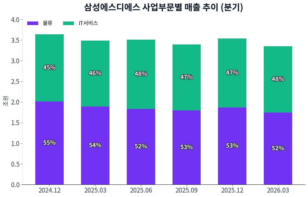 삼성에스디에스 사업부문별 매출 추이 차트