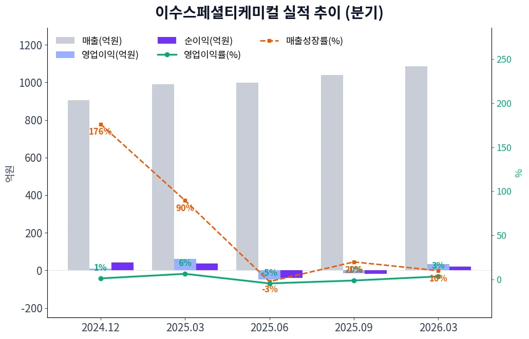 이수스페셜티케미컬 분기별 실적 차트
