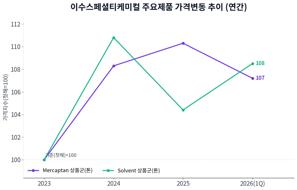 이수스페셜티케미컬 주요제품 가격변동 추이 차트