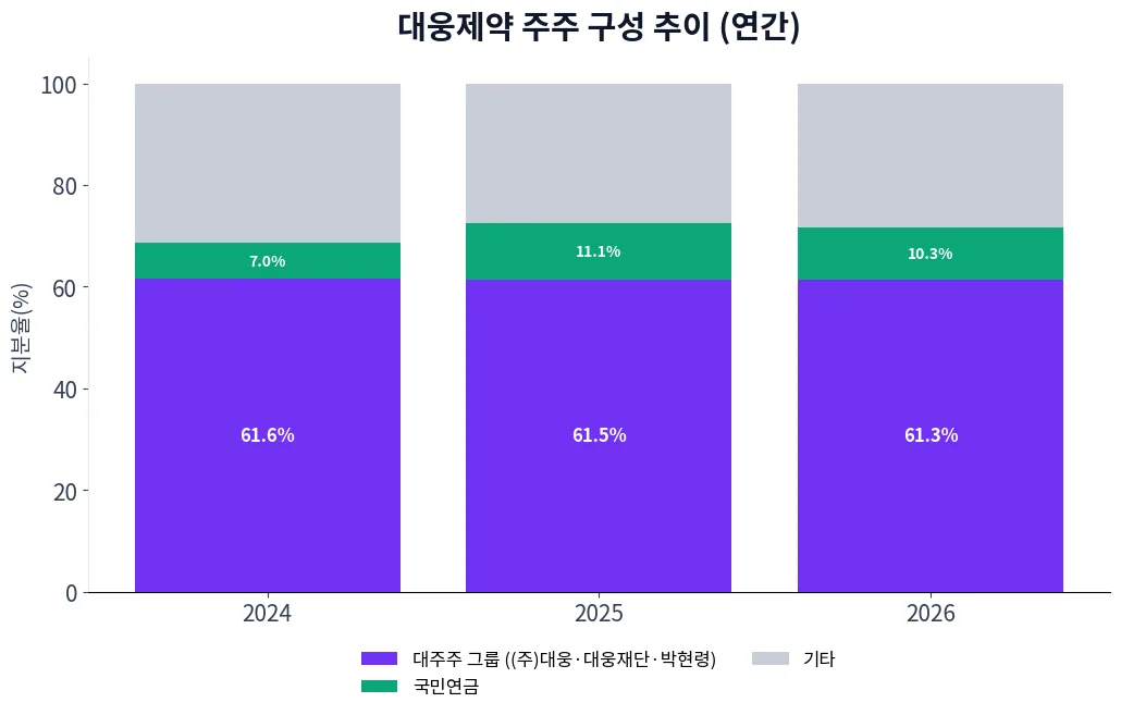 대웅제약 주주 구성 추이 차트