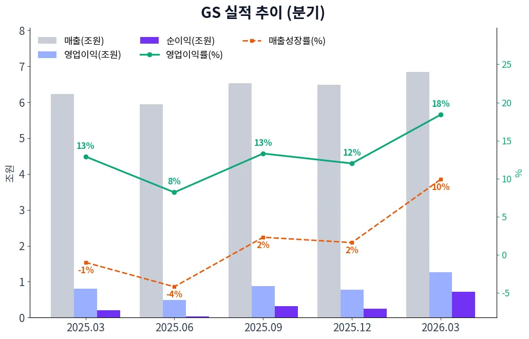GS 분기별 실적 차트