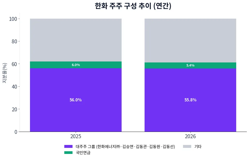 한화 주주 구성 추이 차트