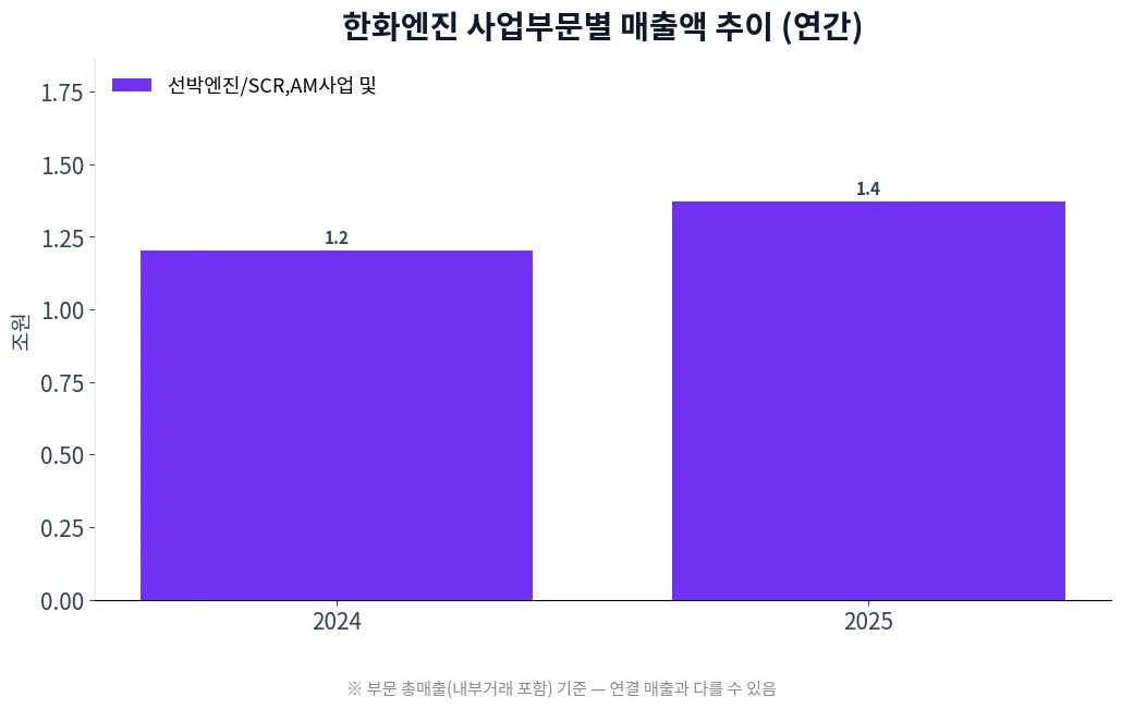 한화엔진 사업부문별 매출액 추이 차트