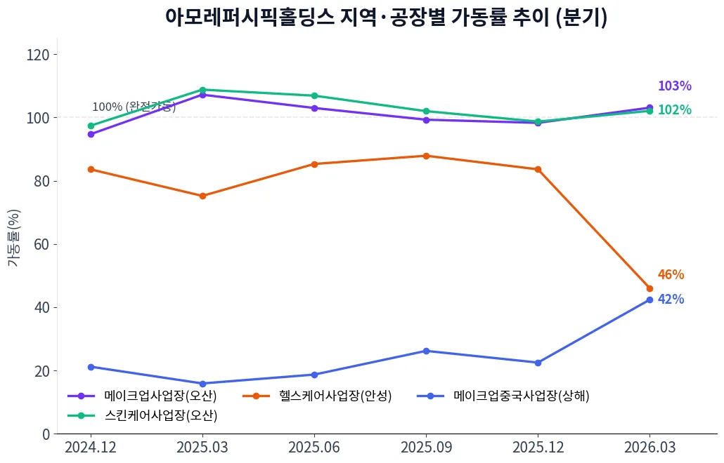 아모레퍼시픽홀딩스 지역·공장별 가동률 추이 차트