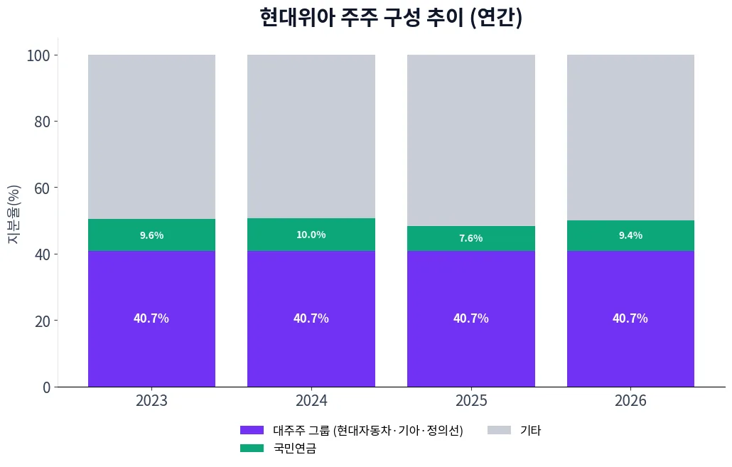 현대위아 주주 구성 추이 차트