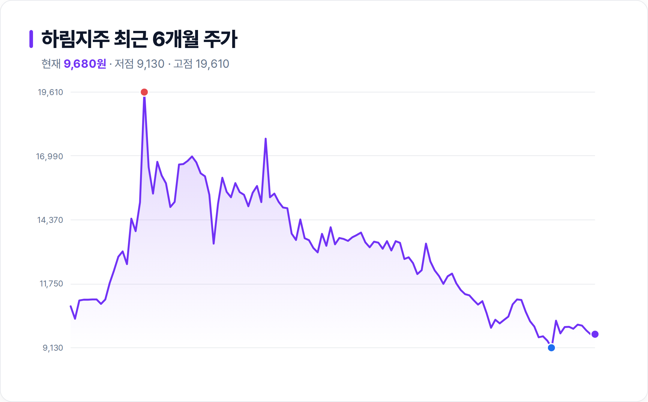 하림지주 6개월 주가 추이 차트