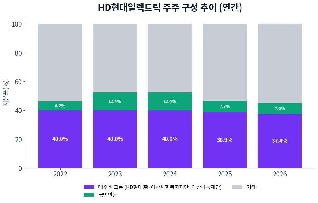 HD현대일렉트릭 주주 구성 추이 차트