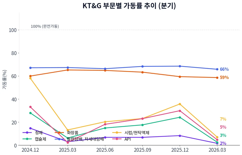 KT&G 부문별 가동률 추이 차트