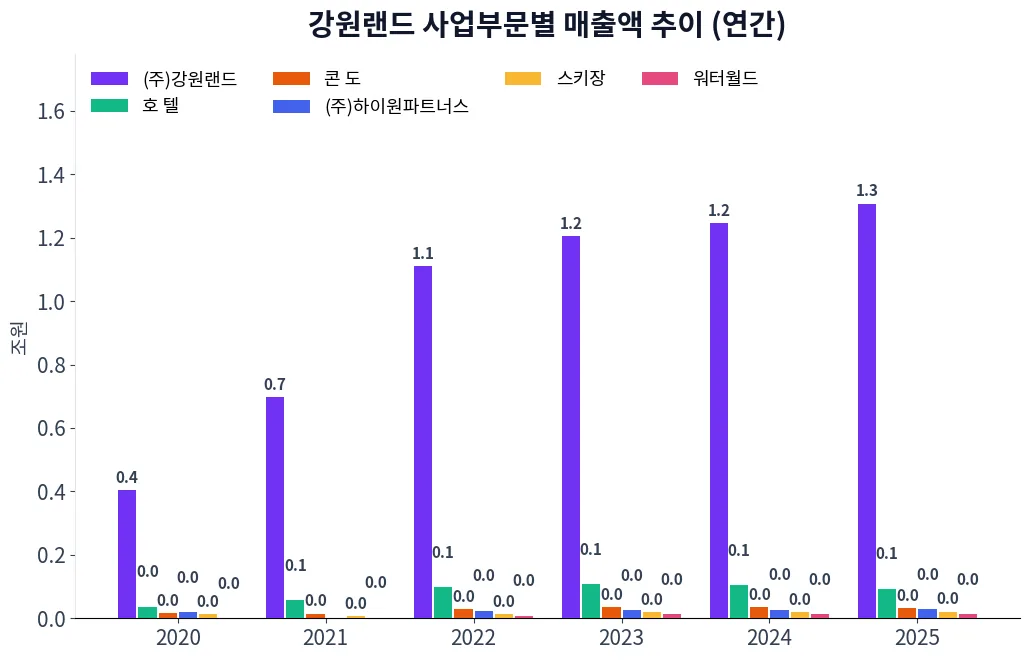 강원랜드 사업부문별 매출액 추이 차트