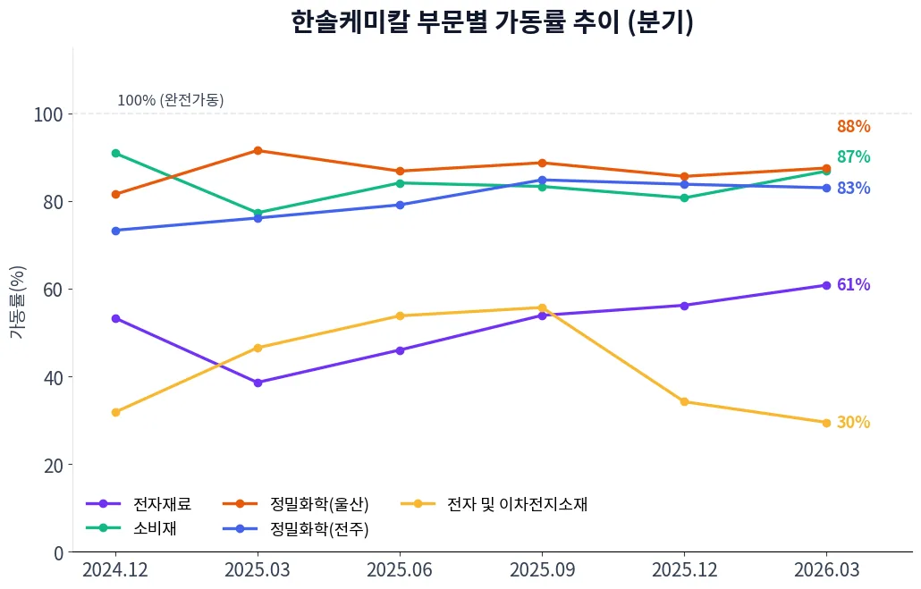 한솔케미칼 부문별 가동률 추이 차트