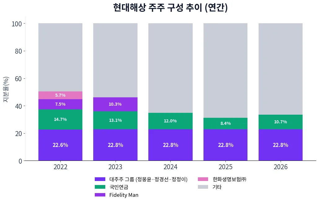 현대해상 주주 구성 추이 차트