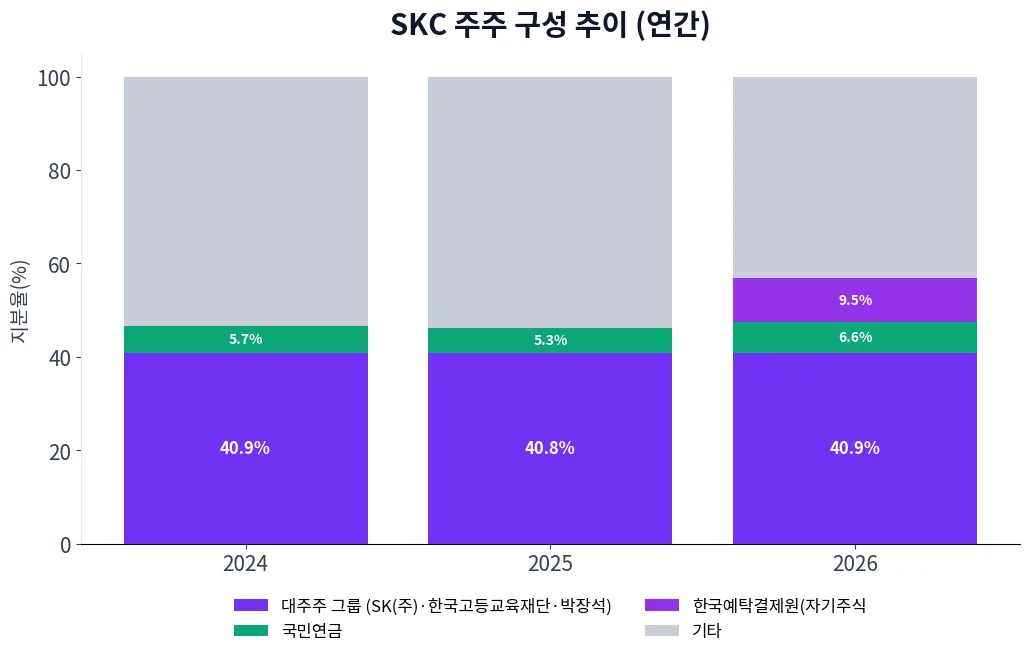 SKC 주주 구성 추이 차트