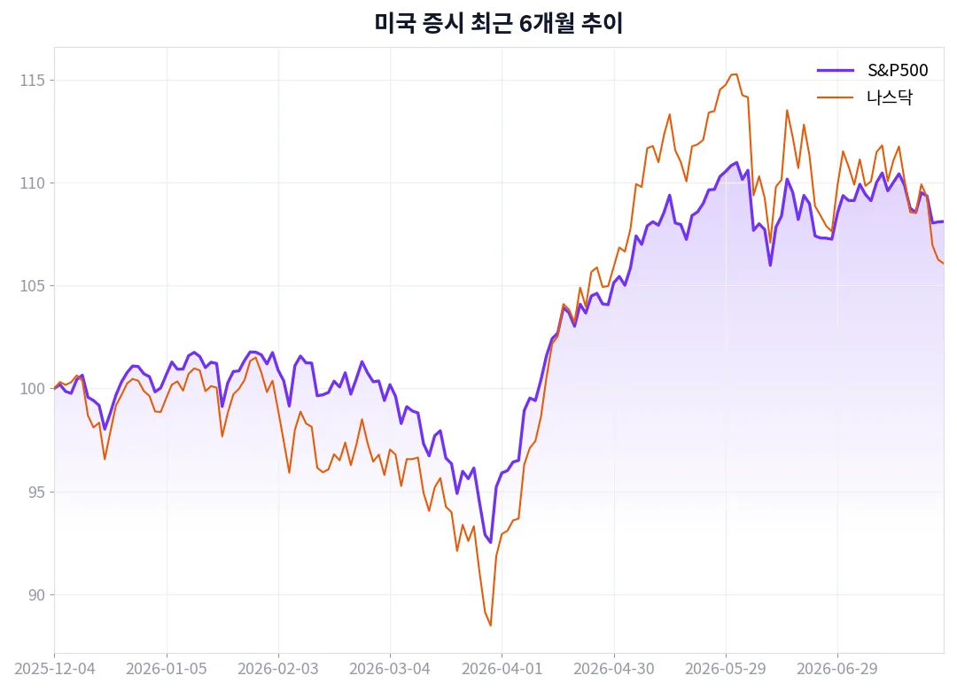 미국 증시 최근 6개월 추이