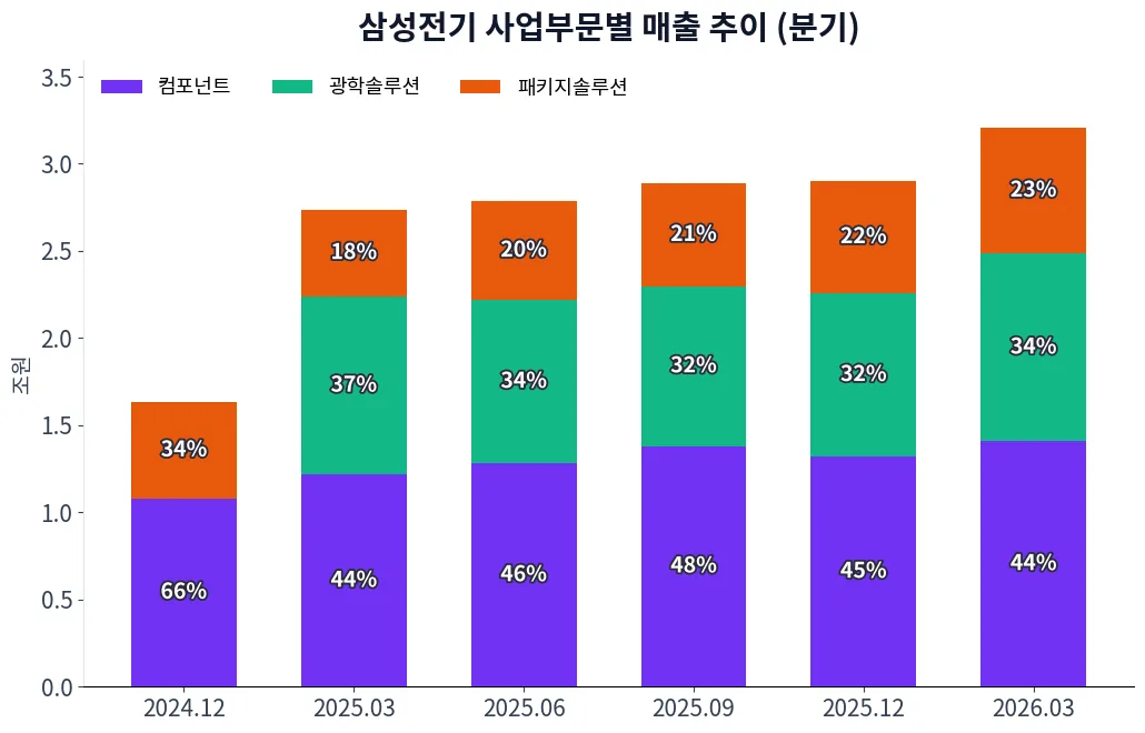 삼성전기 사업부문별 매출 추이 차트