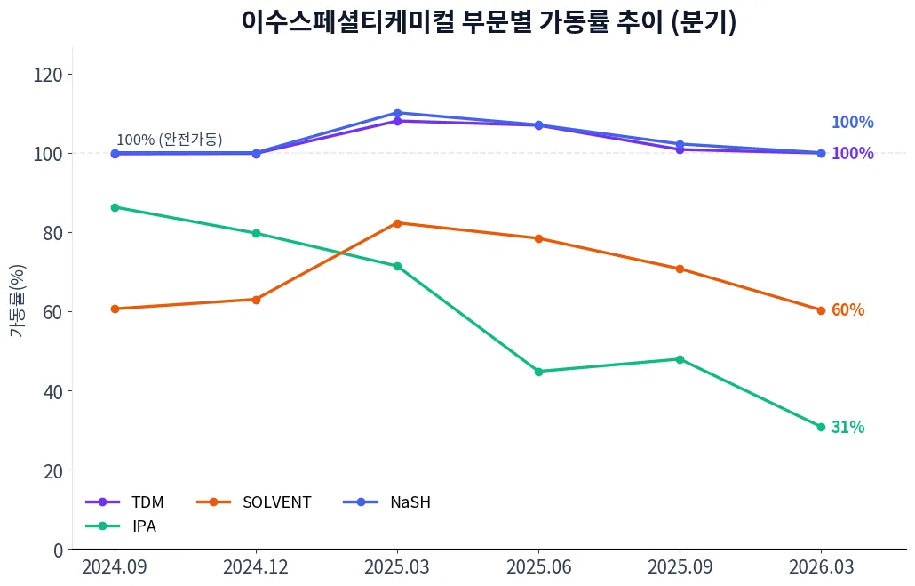 이수스페셜티케미컬 부문별 가동률 추이 차트