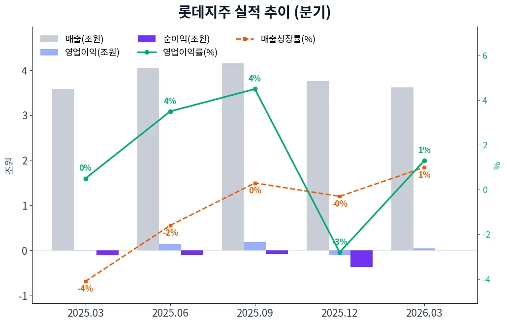롯데지주 분기별 실적 차트