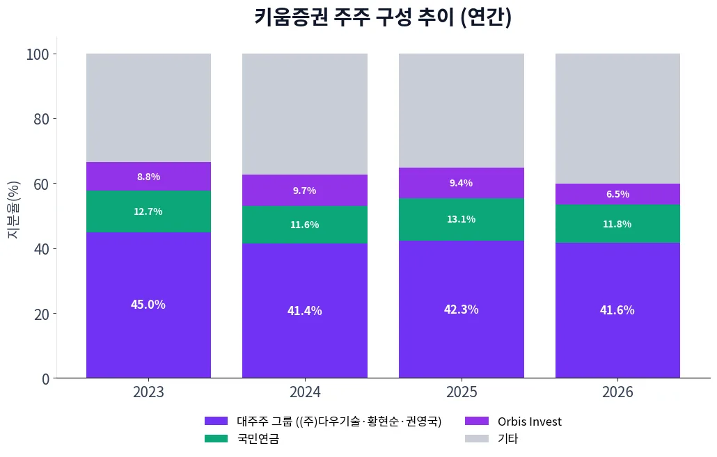 키움증권 주주 구성 추이 차트