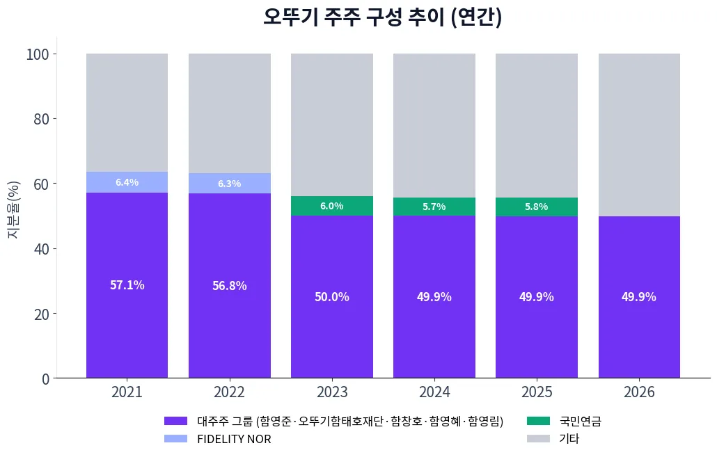 오뚜기 주주 구성 추이 차트