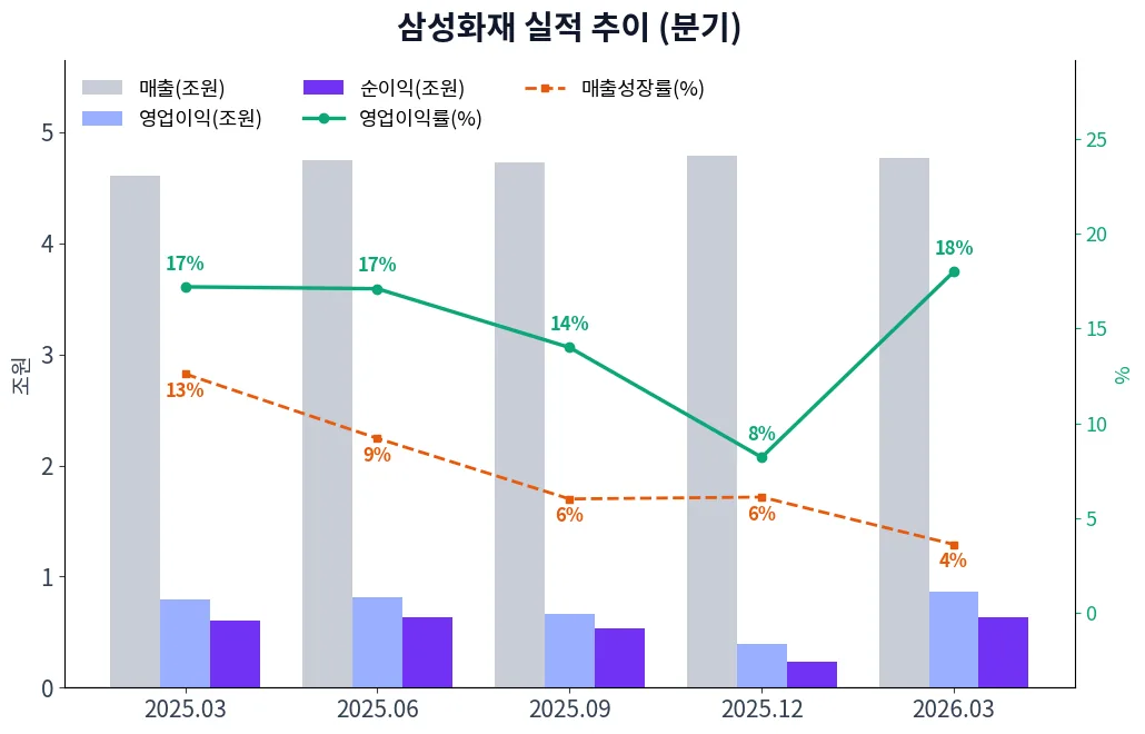 삼성화재 분기별 실적 차트