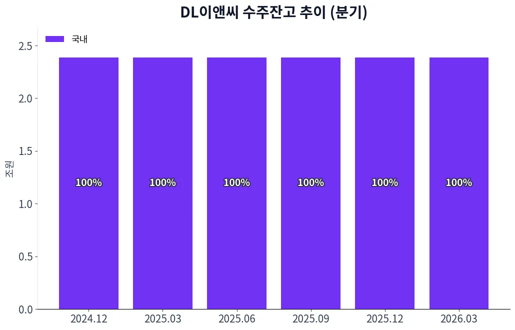 DL이앤씨 수주상황(구분별) 수주잔고 추이 차트