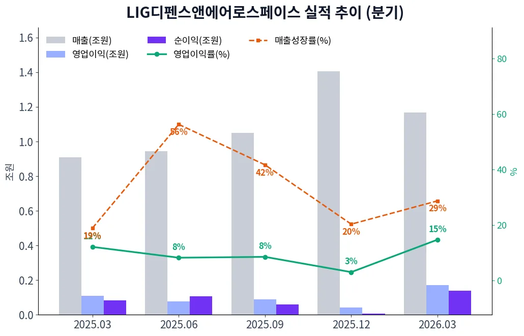 LIG디펜스앤에어로스페이스 분기별 실적 차트