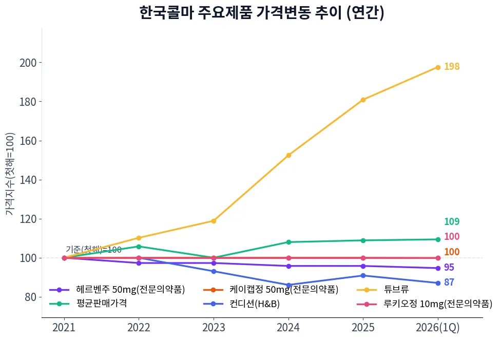한국콜마 주요제품 가격변동 추이 차트