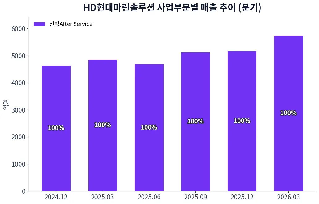 HD현대마린솔루션 사업부문별 매출 추이 차트
