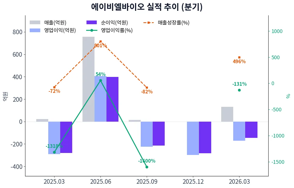 에이비엘바이오 분기별 실적 차트