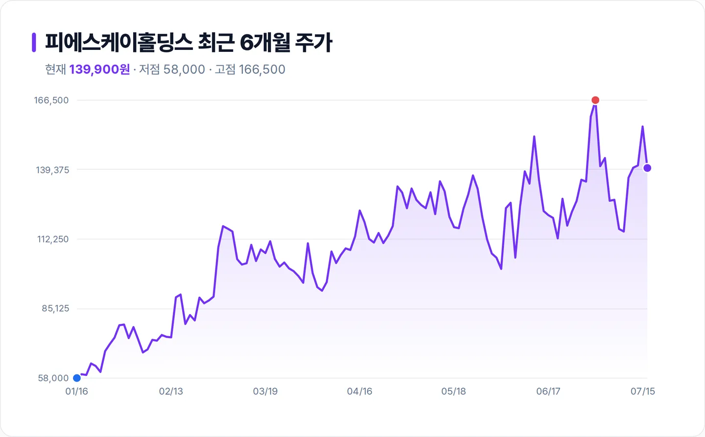피에스케이홀딩스 6개월 주가 추이 차트