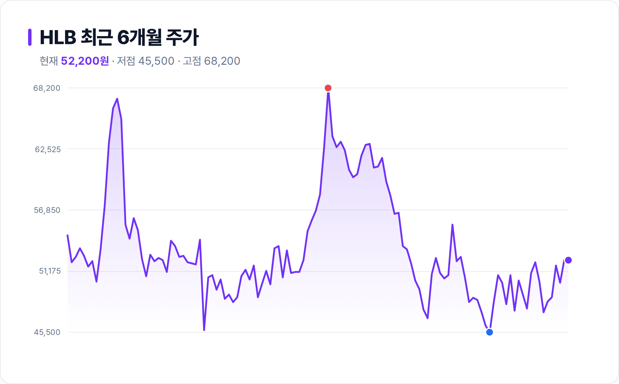 HLB 6개월 주가 추이 차트