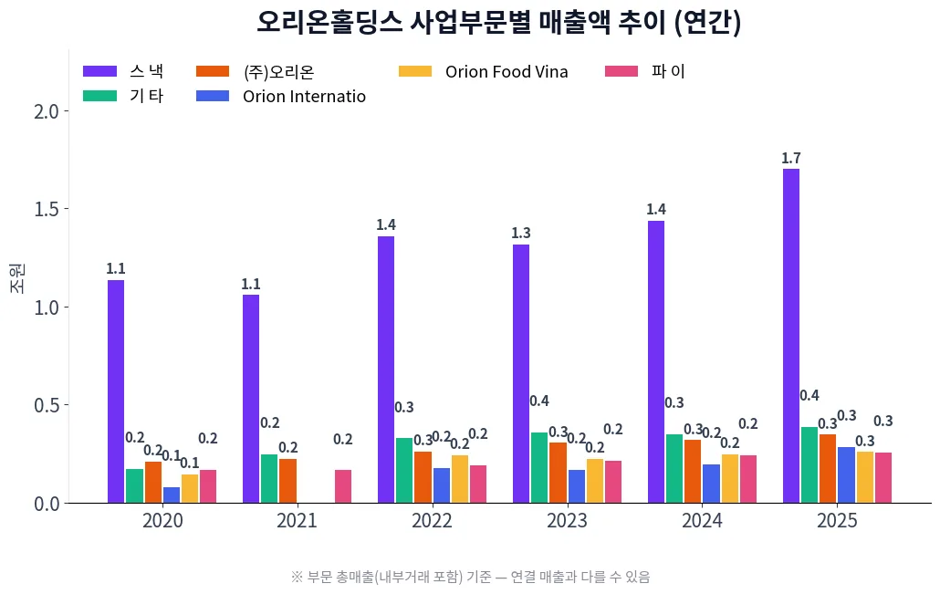 오리온홀딩스 사업부문별 매출액 추이 차트
