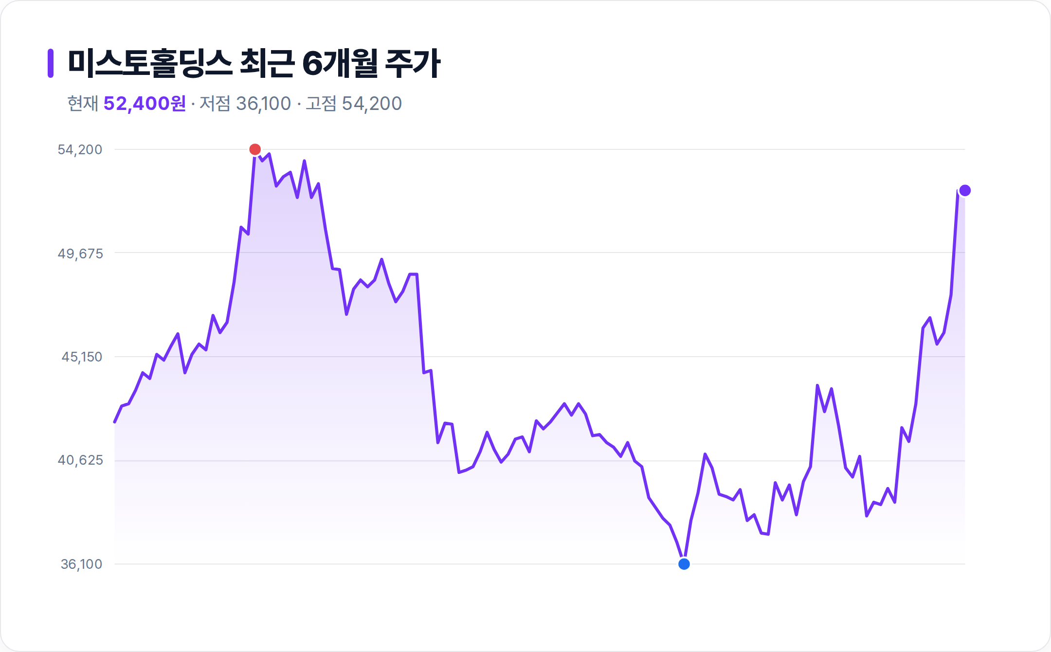 미스토홀딩스 6개월 주가 추이 차트