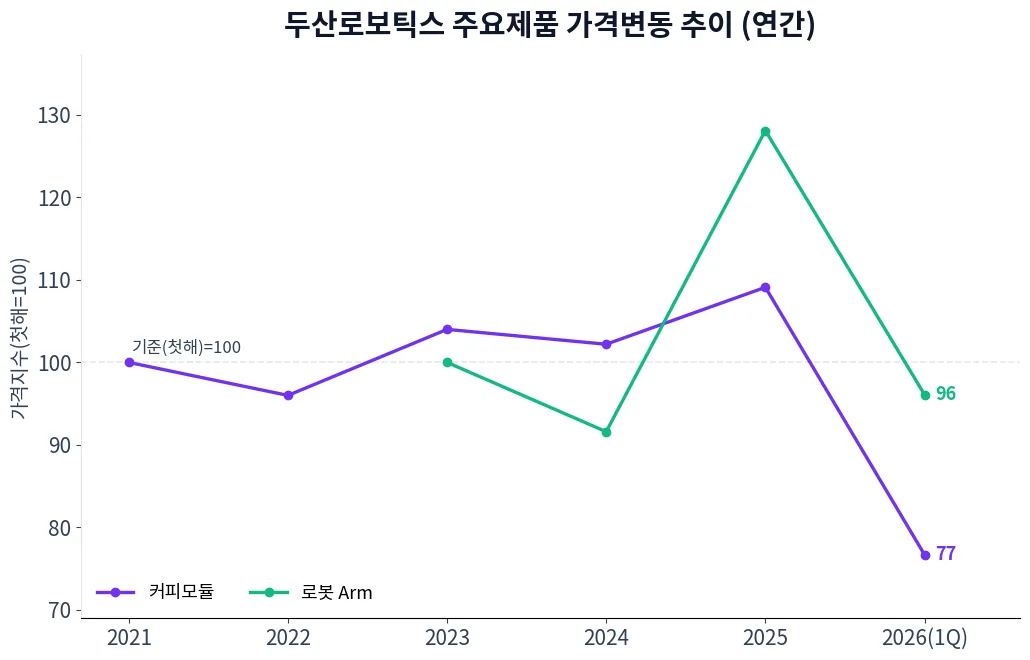 두산로보틱스 주요제품 가격변동 추이 차트