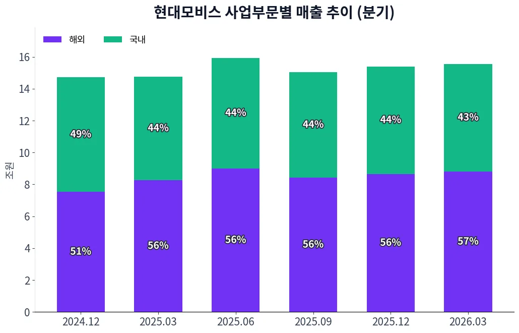 현대모비스 사업부문별 매출 추이 차트