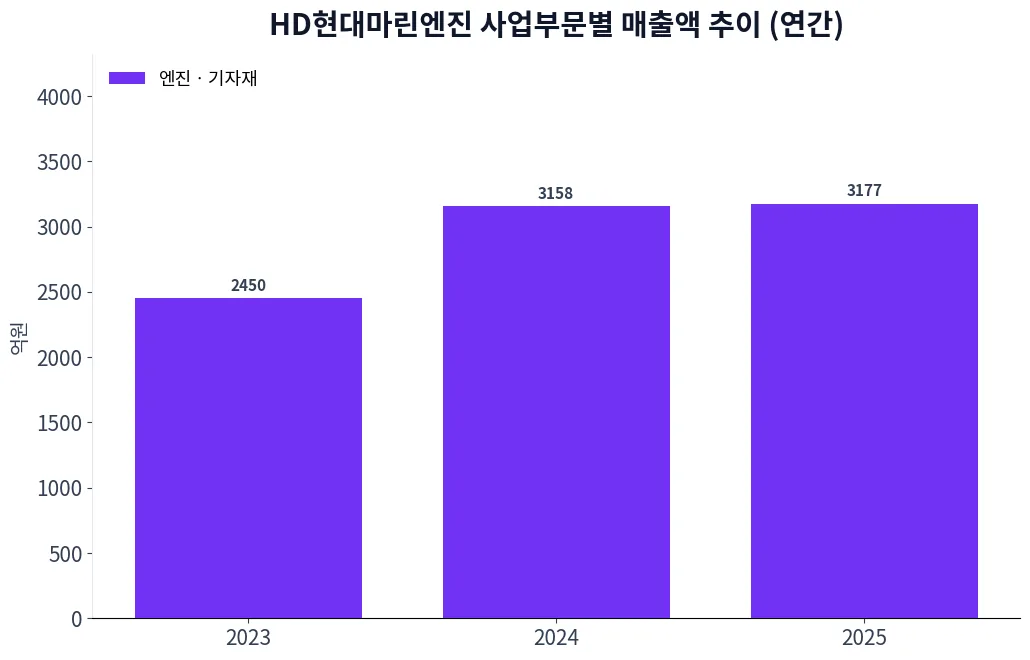 HD현대마린엔진 사업부문별 매출액 추이 차트