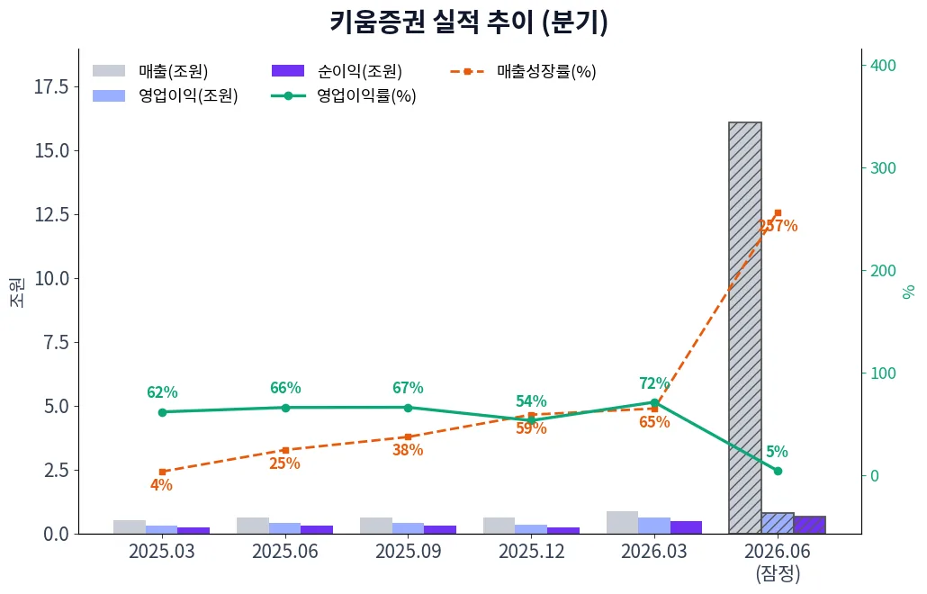 키움증권 분기별 실적 차트