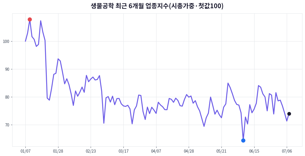 생물공학 6개월 주가 추이 차트
