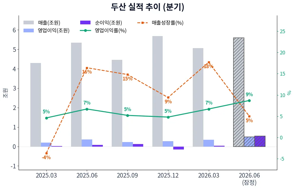 두산 분기별 실적 차트