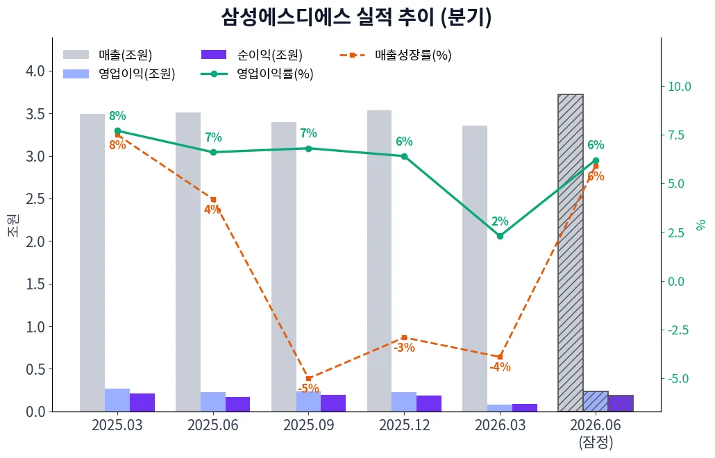 삼성에스디에스 분기별 실적 차트
