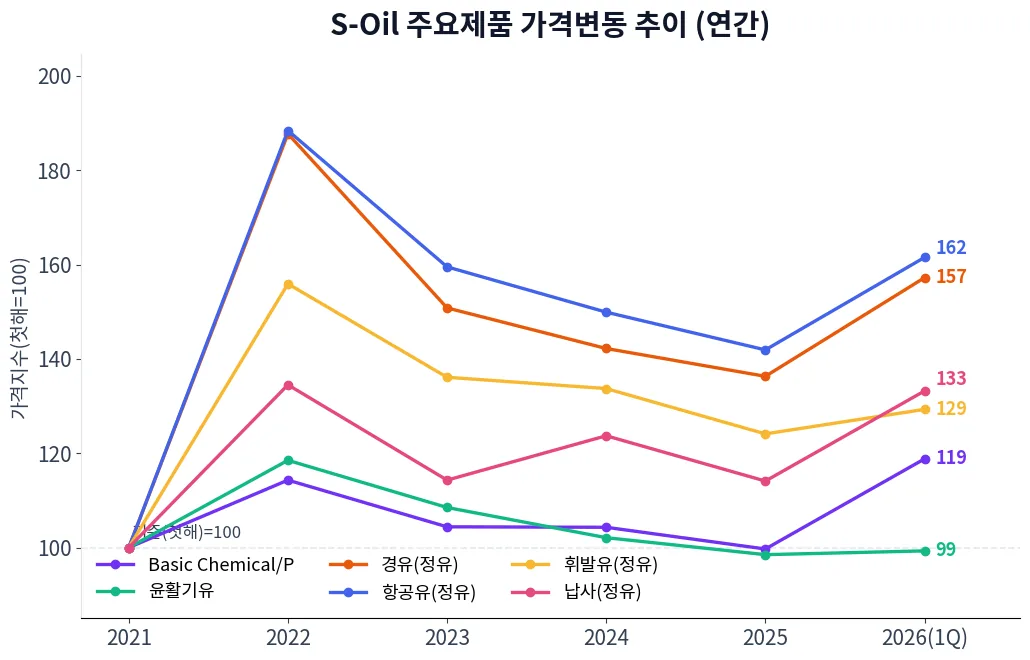 S-Oil 주요제품 가격변동 추이 차트