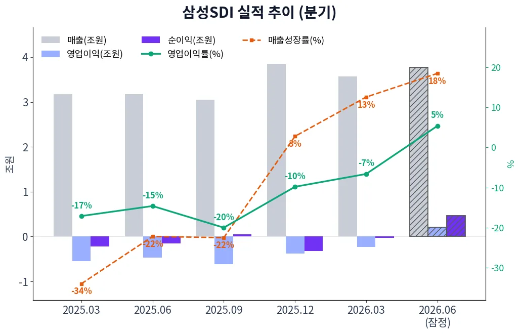 삼성SDI 분기별 실적 차트