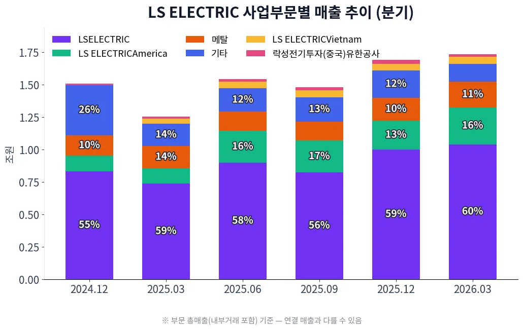 LS ELECTRIC 사업부문별 매출 추이 차트