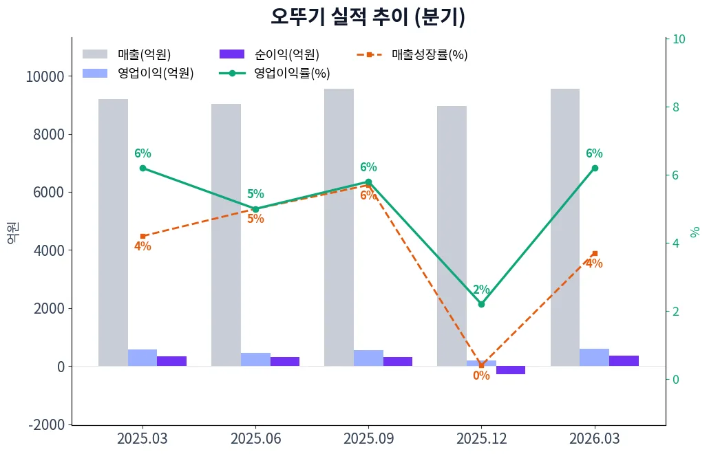 오뚜기 분기별 실적 차트