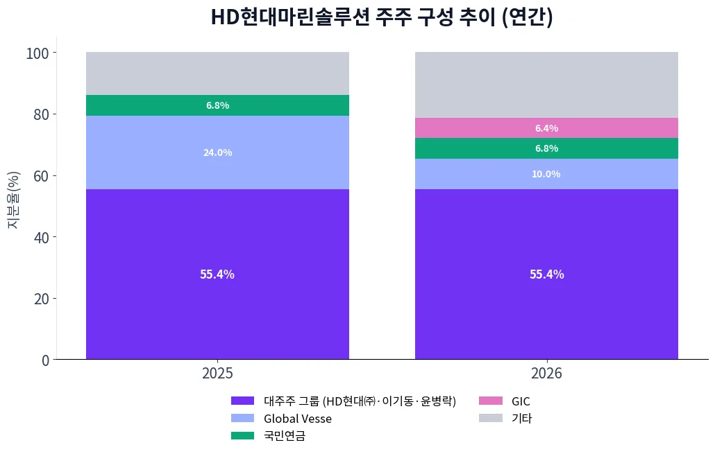 HD현대마린솔루션 주주 구성 추이 차트