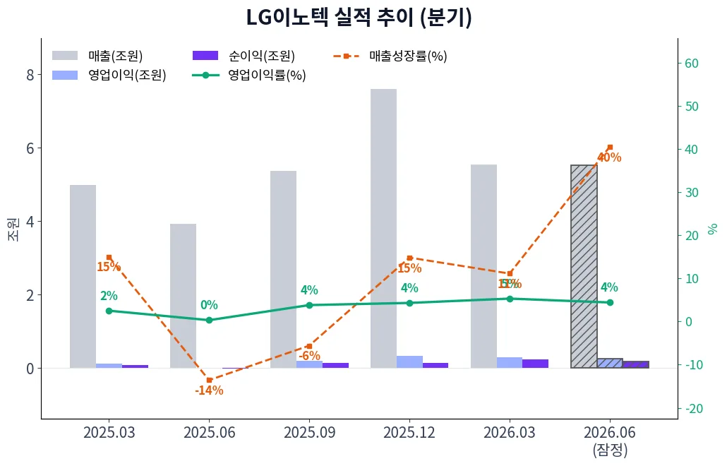 LG이노텍 분기별 실적 차트