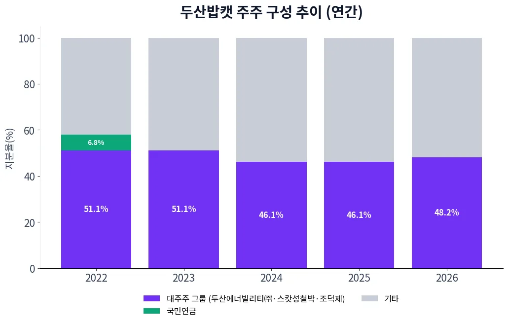 두산밥캣 주주 구성 추이 차트
