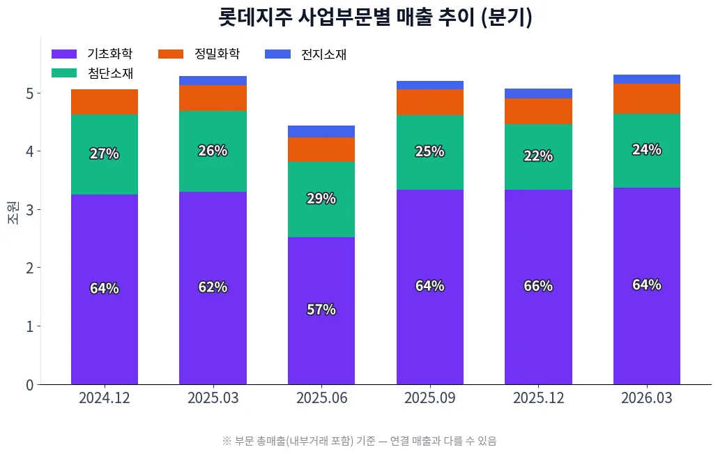 롯데지주 사업부문별 매출 추이 차트
