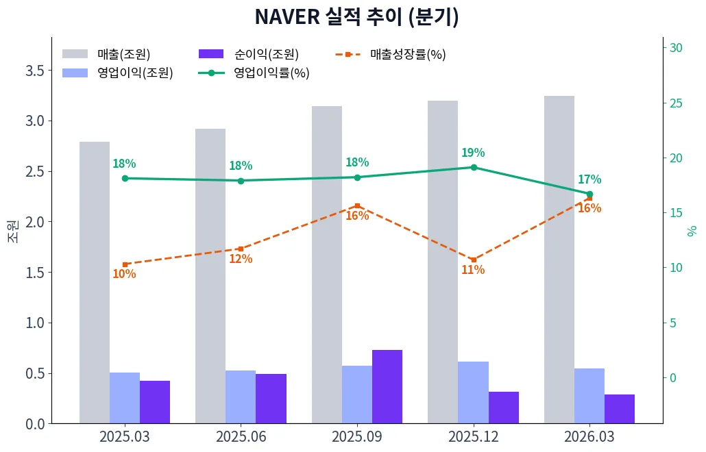NAVER 분기별 실적 차트