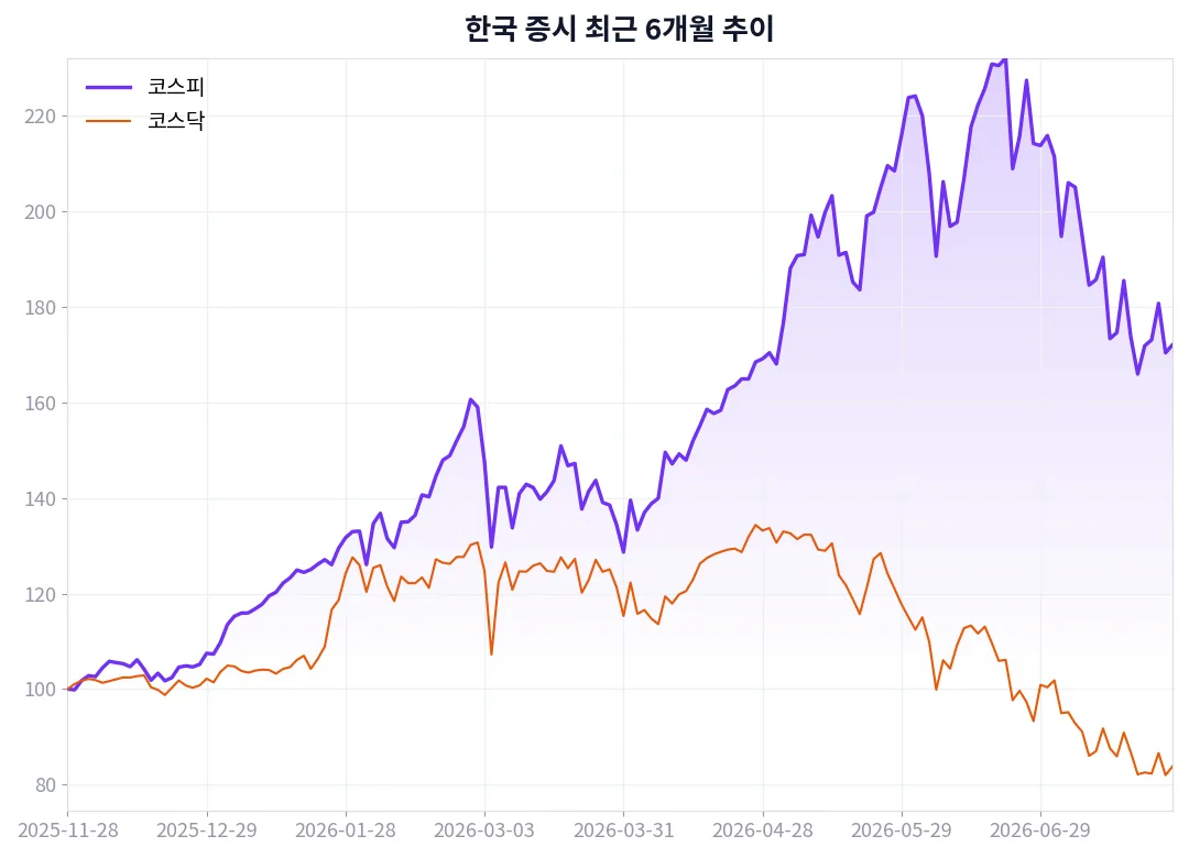 한국 증시 최근 6개월 추이