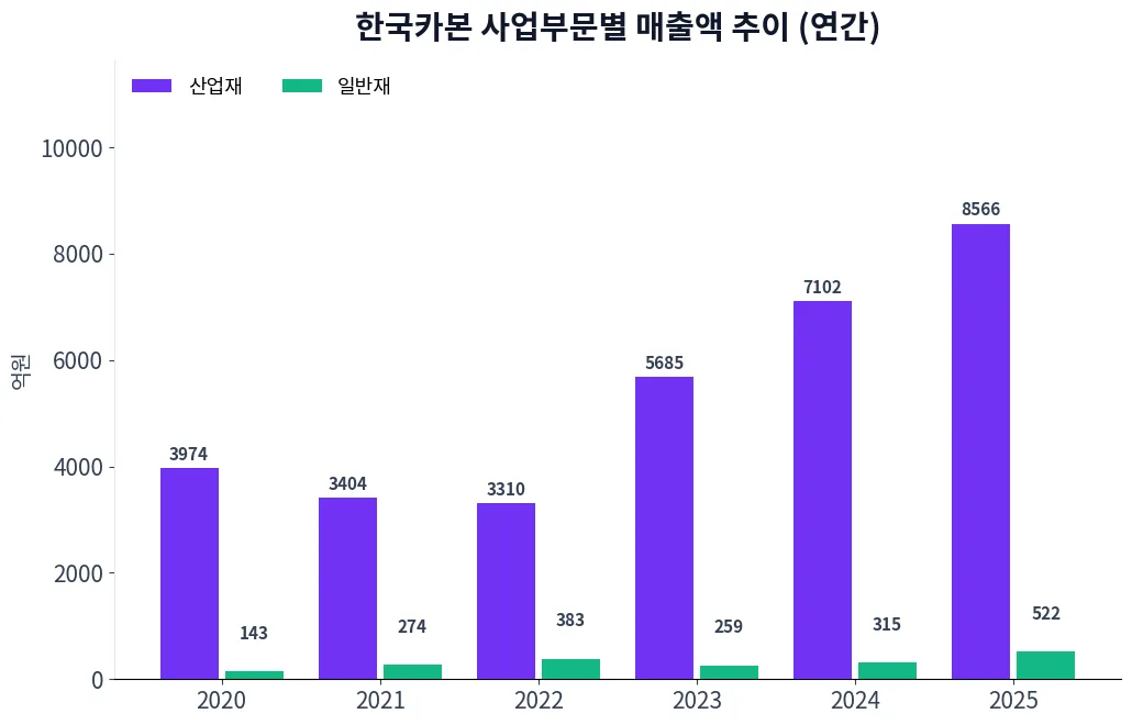 한국카본 사업부문별 매출액 추이 차트